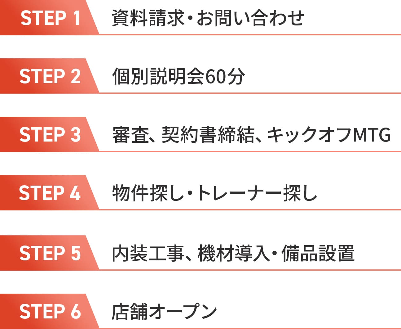開業の流れ