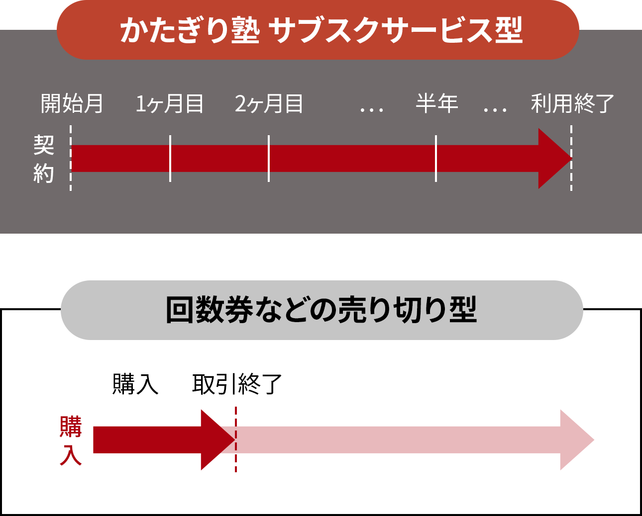 回数券などの売り切り型